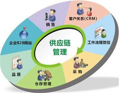 供應鏈管理的五大核心內容