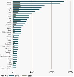 2011移動應(yīng)用外包市場報告 軟件外包服務(wù)分析與展望