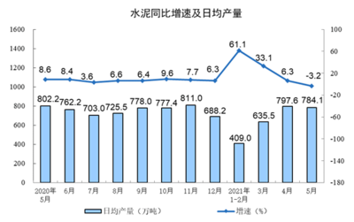 5月份化學(xué)原料和制品制造業(yè)增加值同比增長(zhǎng)8.6%，行業(yè)復(fù)蘇勢(shì)頭強(qiáng)勁