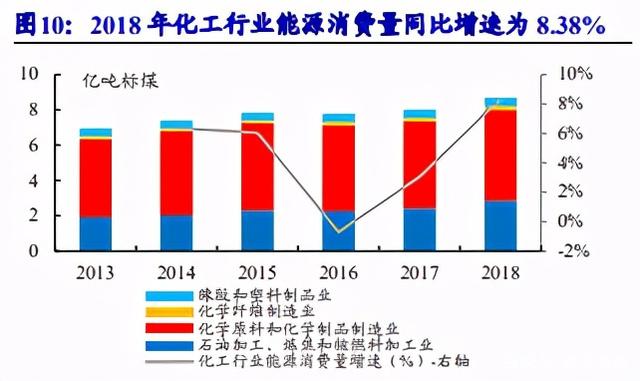 碳中和目標(biāo)驅(qū)動(dòng)化工行業(yè)供給側(cè)深度變革，高耗能龍頭有望率先受益