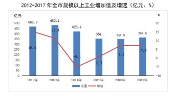 淮南市2017年化學原料和化學制品制造業發展概況